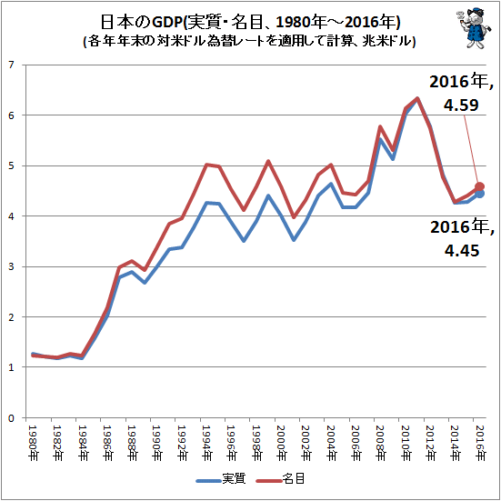 ↑ 日本のGDP(実質・名目、1980年-2016年)(各年年末の対米ドル為替レートを適用して計算、兆米ドル)