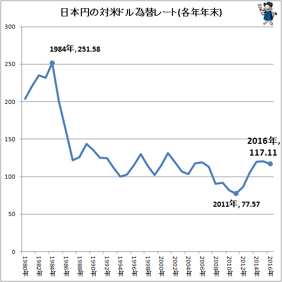 ↑ 日本円の対米ドル為替レート(各年年末)