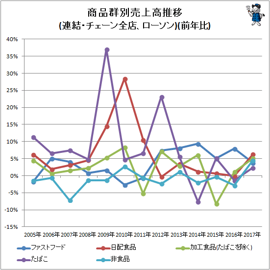 ↑ 商品群別売上高推移(連結・チェーン全店、ローソン)(前年比)