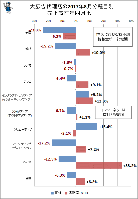 ↑ 二大広告代理店(電通・博報堂)の2017年8月分種目別売上高前年同月比