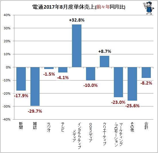 ↑ 参考:電通2017年8月度単体売上(前々年同月比)