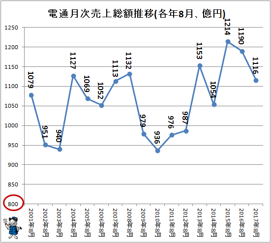 ↑ 電通月次売上総額推移(各年8月、億円)(-2017年)