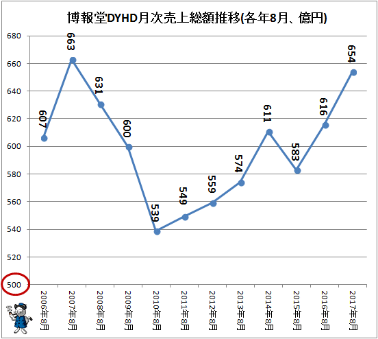 ↑ 博報堂月次売上総額推移(各年8月、億円)(-2017年)