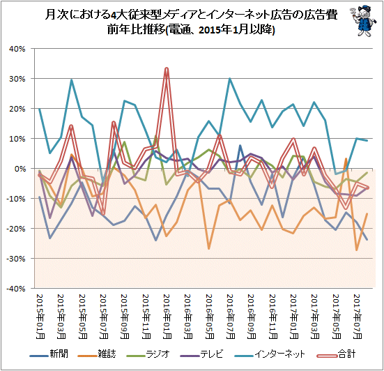 ↑ 月次における4大従来型メディアとインターネット広告の広告費前年比推移(電通、2015年1月以降)