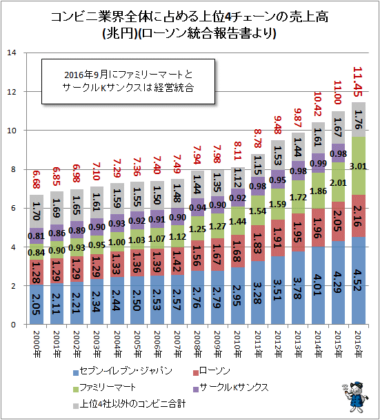 ↑ コンビニ業界全体に占める上位4チェーンの売上高(兆円)(ローソン統合報告書より)