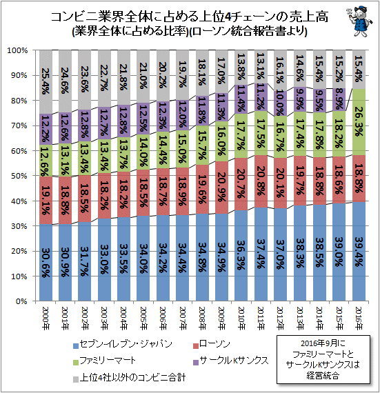 ↑ コンビニ業界全体に占める上位4チェーンの売上高(業界全体に占める比率)(ローソン統合報告書より)