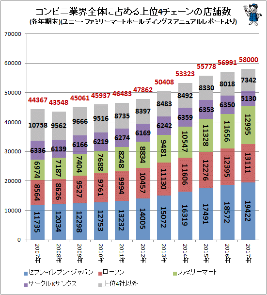 ↑ コンビニ業界全体に占める上位4チェーンの店舗数(各年期末)(ユニー・ファミリーマートホールディングスアニュアルレポートより)