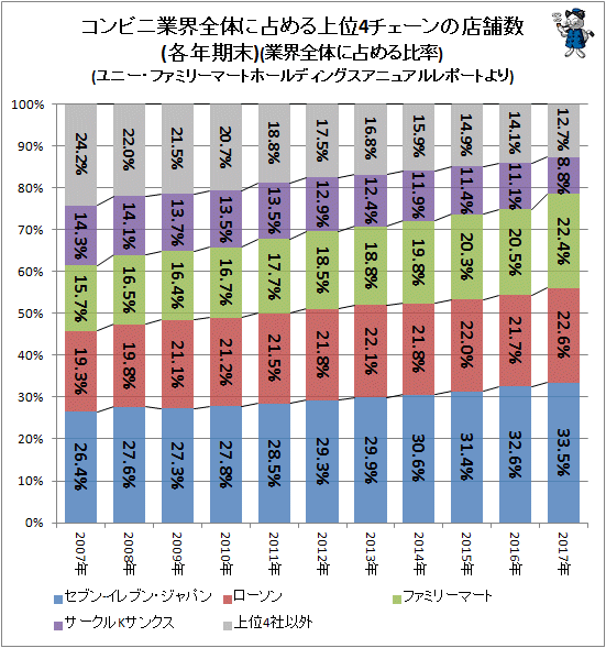↑ コンビニ業界全体に占める上位4チェーンの店舗数(各年期末)(業界全体に占める比率)(ユニー・ファミリーマートホールディングスアニュアルレポートより)