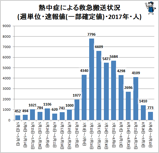 ↑ 熱中症による救急搬送状況(週単位・速報値・2017年・人)