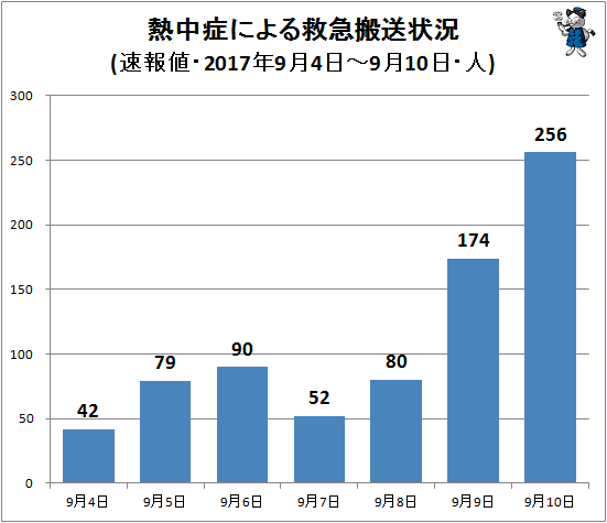 ↑ 熱中症による救急搬送状況(該当週・日単位・速報値(一部確定値)・2017年・人)
