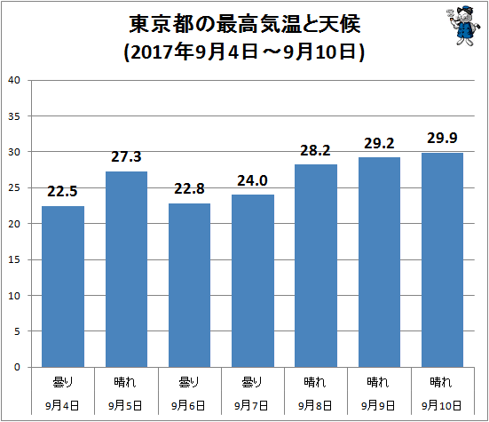 ↑ 東京都の最高気温と天候(2017年9月4日-9月10日)