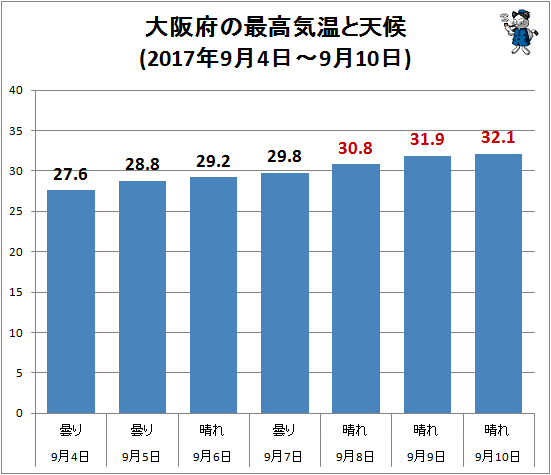 ↑ 大阪府の最高気温と天候(2017年9月4日-9月10日)