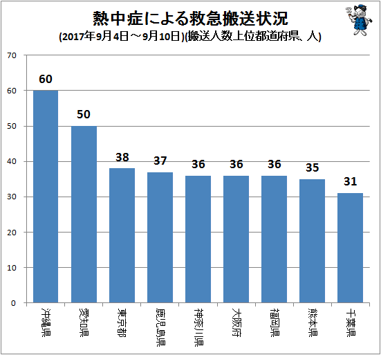 ↑ 熱中症による救急搬送状況(2017年9月4日-9月10日)(搬送人数上位都道府県、人)