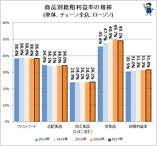 ↑ 商品別総粗利益率の推移(単体、チェーン全店、ローソン)(再録)