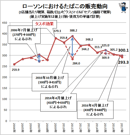 ↑ ローソンにおけるたばこの販売動向(1店舗当たり概算、箱数/日)(メビウス(マイルドセブン)価格で概算)(値上げ実施年は値上げ前・後双方の単価で計算)