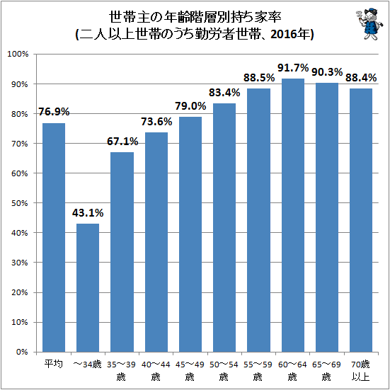 ↑ 世帯主の年齢階層別持ち家率(二人以上世帯のうち勤労者世帯、2016年)