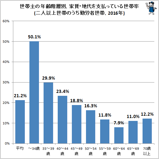 ↑ 世帯主の年齢階層別、家賃・地代を支払っている世帯率(二人以上世帯のうち勤労者世帯、2016年)