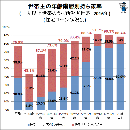 ↑ 世帯主の年齢階層別持ち家率(二人以上世帯のうち勤労者世帯、2016年)(住宅ローン状況別)