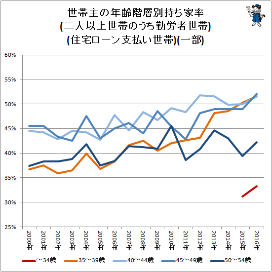 ↑ 世帯主の年齢階層別持ち家率(二人以上世帯のうち勤労者世帯)(住宅ローン支払い世帯)(一部)