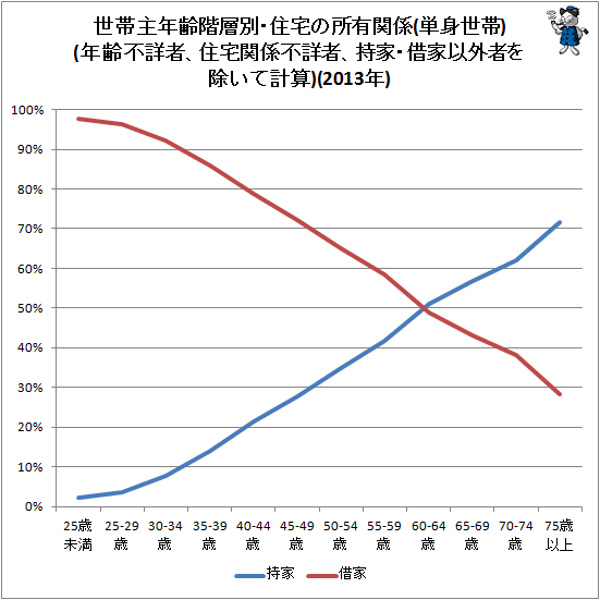 ↑ 世帯主年齢階層別・住宅の所有関係(単身世帯)(年齢不詳者、住宅関係不詳者、持家・借家以外者を除いて計算)(2013年)