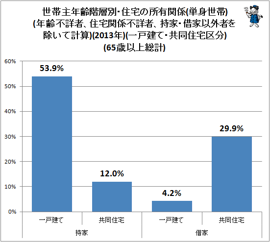 ↑ 世帯主年齢階層別・住宅の所有関係(単身世帯)(年齢不詳者、住宅関係不詳者、持家・借家以外者を除いて計算)(2013年)(一戸建て・共同住宅区分)(65歳以上総計)