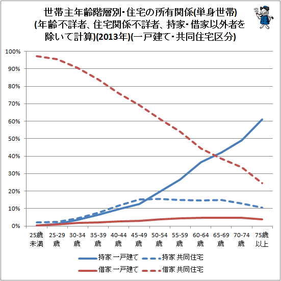 ↑ 世帯主年齢階層別・住宅の所有関係(単身世帯)(年齢不詳者、住宅関係不詳者、持家・借家以外者を除いて計算)(2013年)(一戸建て・共同住宅区分)(再録)
