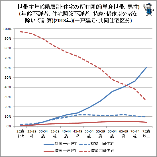 ↑ 世帯主年齢階層別・住宅の所有関係(単身世帯、男性)(年齢不詳者、住宅関係不詳者、持家・借家以外者を除いて計算)(2013年)(一戸建て・共同住宅区分)