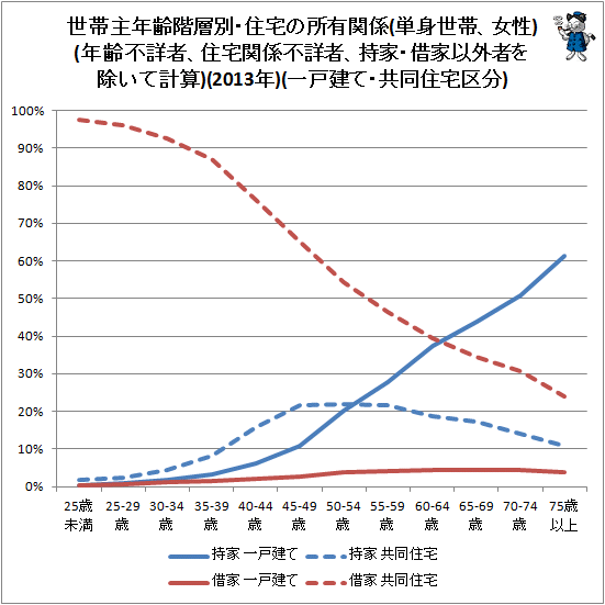 ↑ 世帯主年齢階層別・住宅の所有関係(単身世帯、女性)(年齢不詳者、住宅関係不詳者、持家・借家以外者を除いて計算)(2013年)(一戸建て・共同住宅区分)