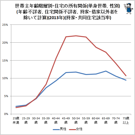 ↑ 世帯主年齢階層別・住宅の所有関係(単身世帯、性別)(年齢不詳者、住宅関係不詳者、持家・借家以外者を除いて計算)(2013年)(持家・共同住宅該当率)