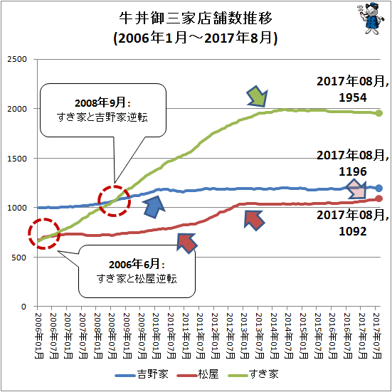 ↑ 牛丼御三家店舗数推移(2006年1月-2017年8月)