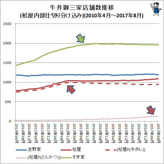 ↑ 牛丼御三家店舗数推移(松屋内部仕切り分け込み)(2010年4月-2017年8月)