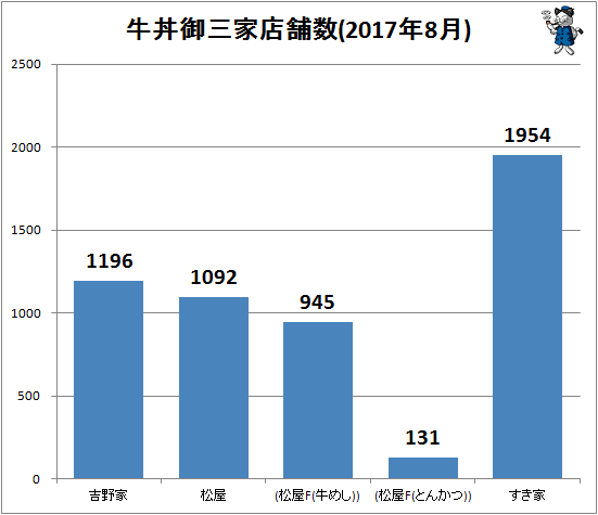 ↑ 牛丼御三家店舗数(2017年8月)
