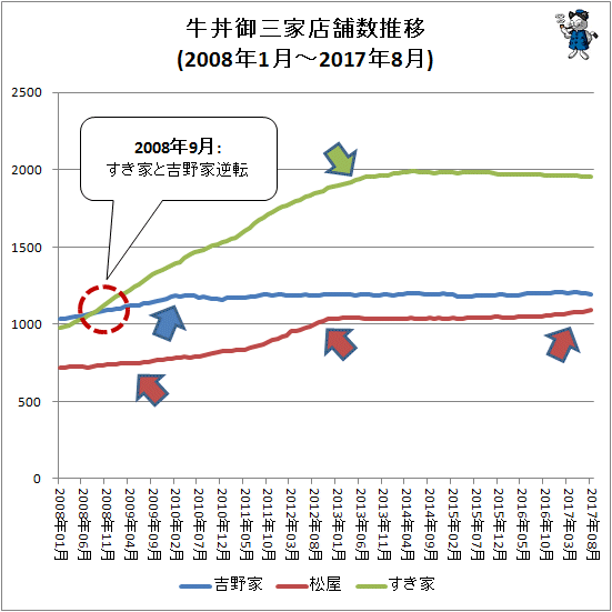 ↑ 牛丼御三家店舗数推移(2008年1月-2017年8月)