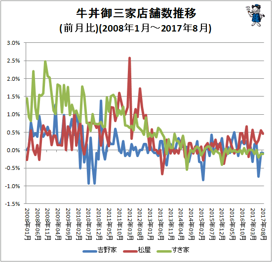 ↑ 牛丼御三家店舗数推移(前月比)(2008年1月-2017年8月)