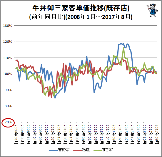 ↑ 牛丼御三家客単価推移(前年同月比)(2008年1月-2017年8月)