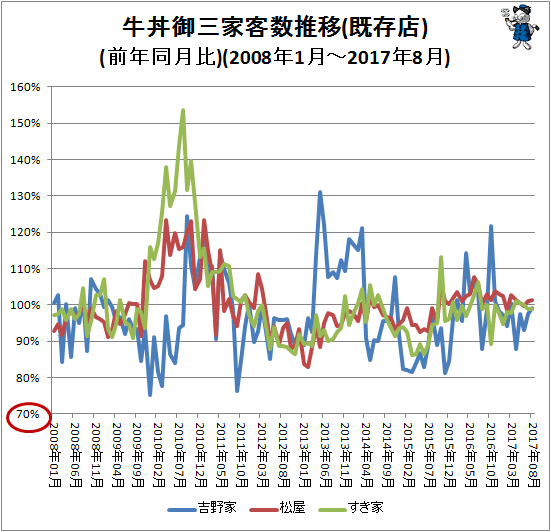 ↑ 牛丼御三家客数推移(前年同月比)(2008年1月-2017年8月)