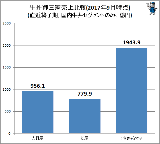 ↑ 牛丼御三家売上比較(直近終了期、国内牛丼セグメントのみ、億円)