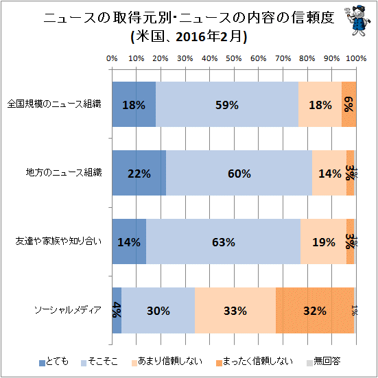 ↑ ニュースの取得元別・ニュースの内容の信頼度(米国、2016年2月)
