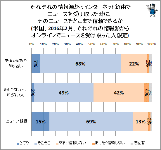 ↑ それぞれの情報源からインターネット経由でニュースを受け取った時に、そのニュースをどこまで信頼できるか(米国、2016年2月、それぞれの情報源からオンラインでニュースを受け取った人限定)