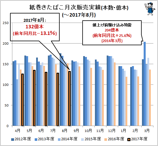 ↑ 紙巻きたばこ月次販売実績(本数・億本)(-2017年8月)
