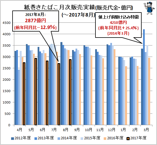 ↑ 紙巻きたばこ月次販売実績(販売代金・億円)(-2017年8月)