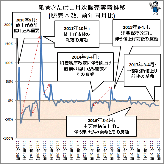 ↑ 紙巻きたばこ月次販売実績(販売本数、前年同月比)