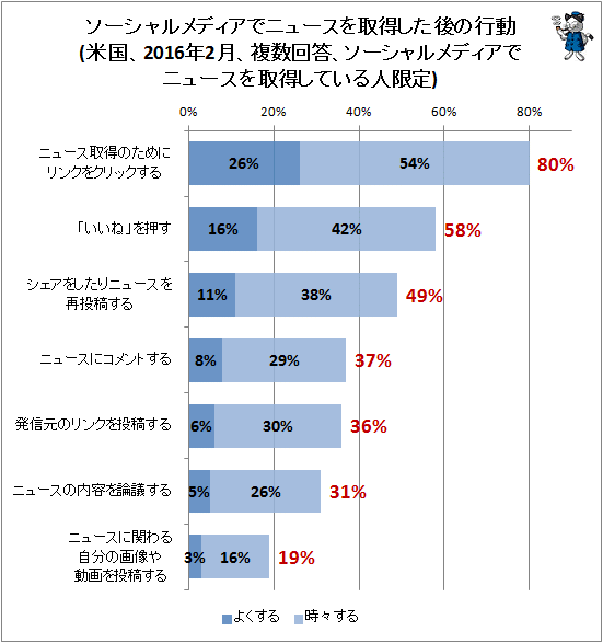 ↑ ソーシャルメディアでニュースを取得した後の行動(米国、2016年2月、複数回答、ソーシャルメディアでニュースを取得している人限定)