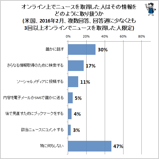 ↑ オンライン上でニュースを取得した人はその情報をどのように取り扱うか(米国、2016年2月、複数回答、回答週に少なくとも3回以上オンラインでニュースを取得した人限定)