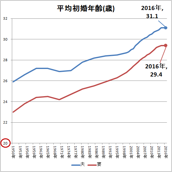 ↑ 平均初婚年齢(歳)(人口動態調査から)(直近分の値を反映)