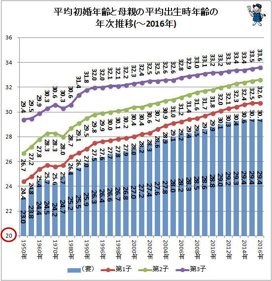 ↑ 平均初婚年齢と母親の平均出生時年齢の年次推移(-2016年)
