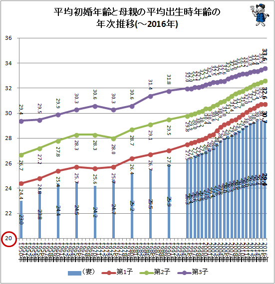↑ 平均初婚年齢と母親の平均出生時年齢の年次推移(年区分間隔が時間経緯通り)(-2016年)(再録)