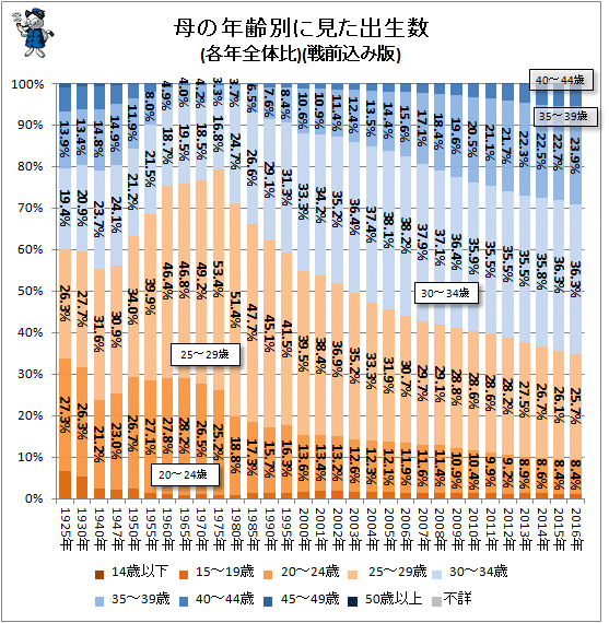 ↑ 母の年齢別に見た出生数(各年全体比)(-2016年)