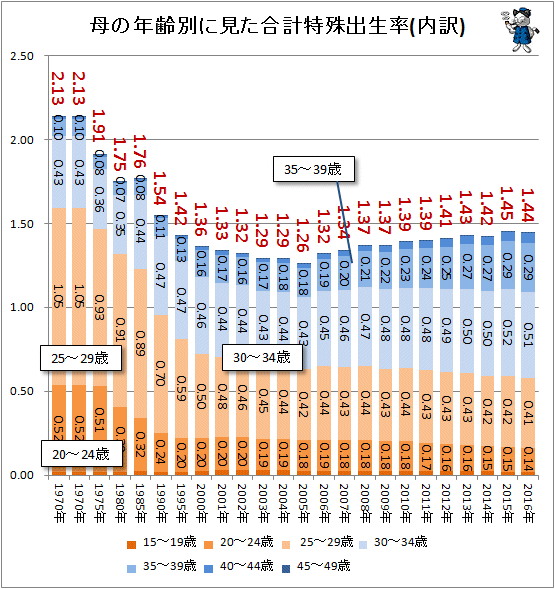 ↑ 母の年齢別に見た合計特殊出生率(内訳)(-2016年)