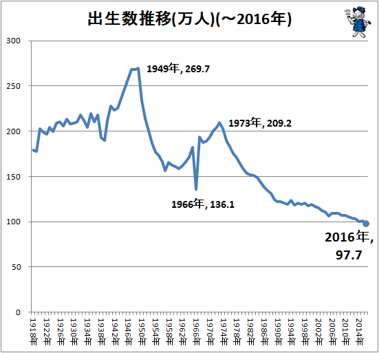 ↑ 出生数推移(人)(-2016年)